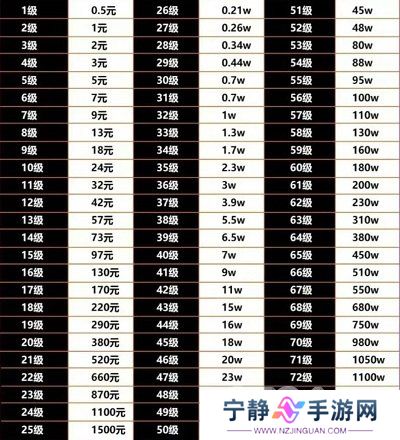 抖音75级大哥刷了多少钱 抖音最新财富等级1-75级花费金额一览