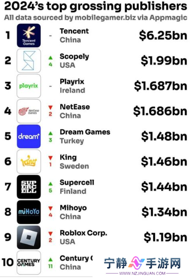 外媒发布2024年世界手游销售榜 腾讯登顶断层级别