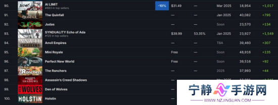 《刺客信条：影》即将发售 Steam愿望单表现惨淡