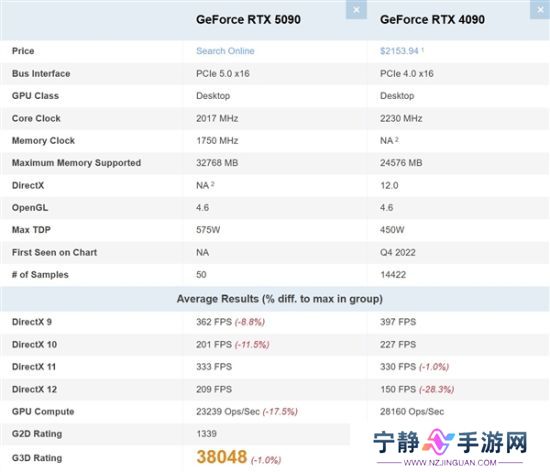 不敌前辈RTX 4090！RTX 5090在PassMark排行榜跌至第二