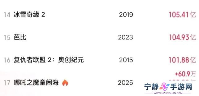 《哪吒2》票房破100亿，众星发文庆贺，全球影史票房榜第17名