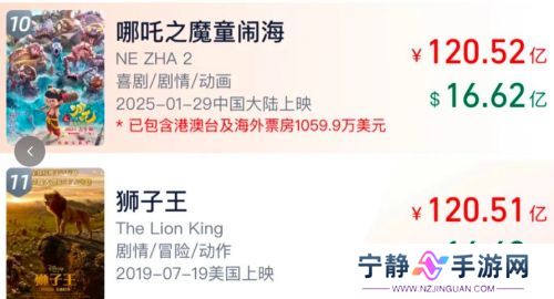 恭喜《哪吒之魔童闹海》票房进入全球排行前十，已超越《狮子王》