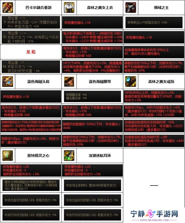 dnf神界版本佣兵装备搭配推荐