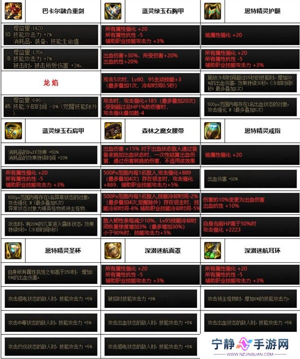 dnf神界版本佣兵装备搭配推荐