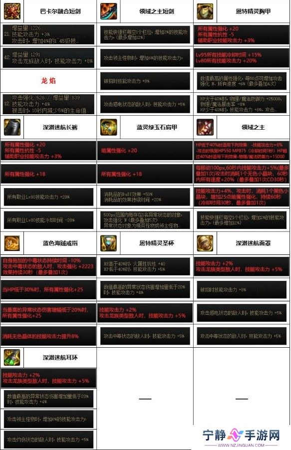 dnf神界版本黑暗武士装备搭配推荐