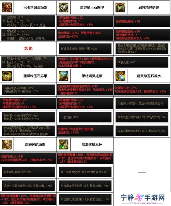 dnf神界版本黑暗武士装备搭配推荐