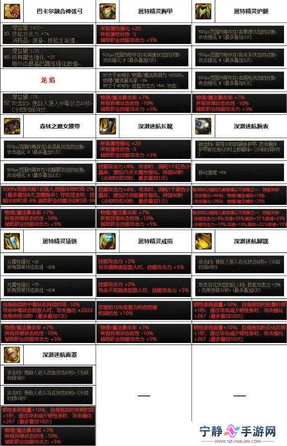 dnf神界版本奶弓装备搭配推荐