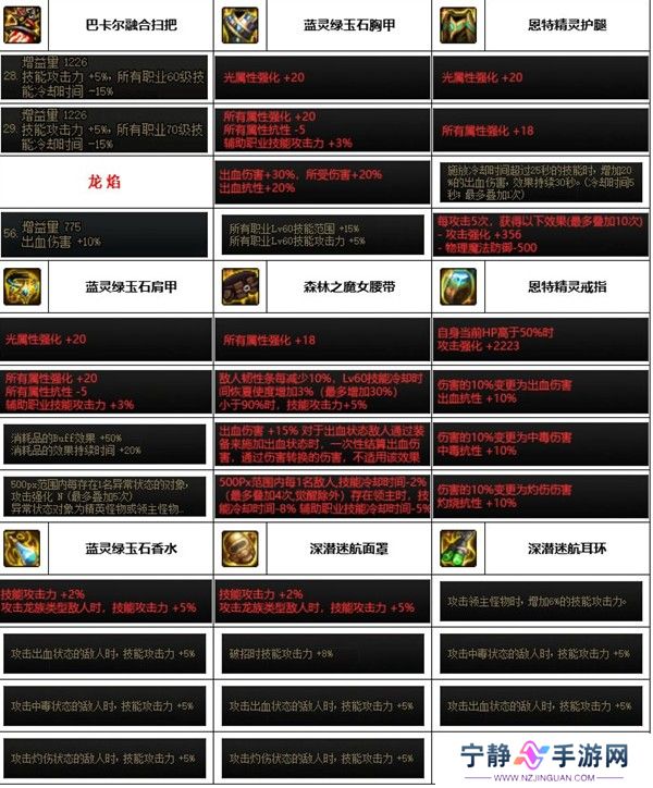 dnf神界版本缔造者装备搭配推荐