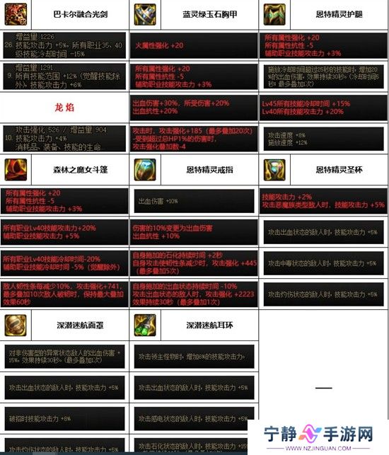 dnf神界版本剑帝装备搭配推荐