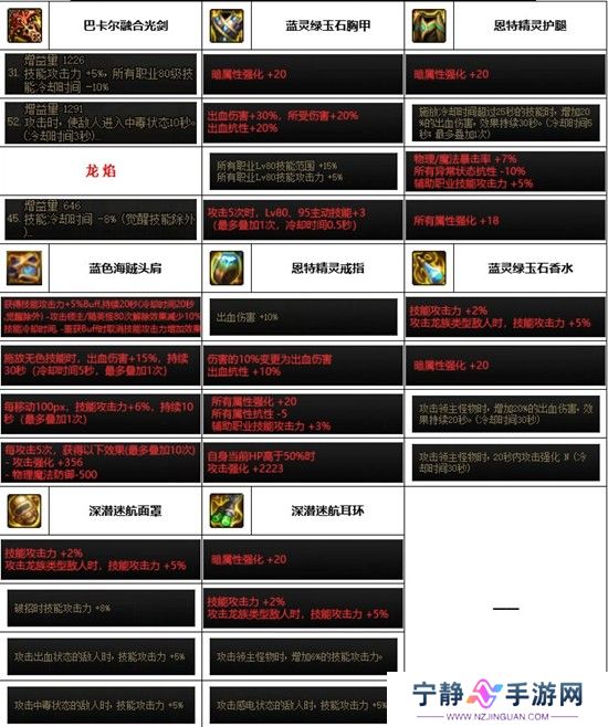dnf神界版本剑帝装备搭配推荐