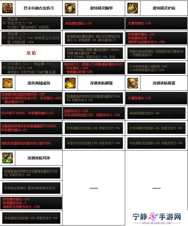 dnf神界版本旅人装备搭配推荐
