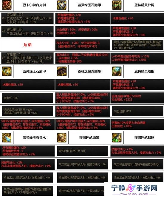 dnf神界版本剑帝装备搭配推荐