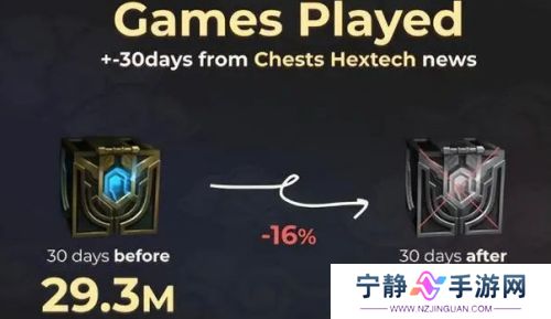 拳头正式道歉认错，LOL海克斯宝箱回归，一年最多可获取60个箱子