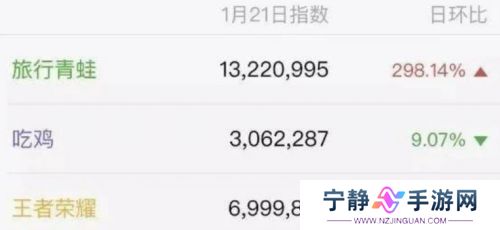 人气曾超越《王者荣耀》火爆出圈，如今团队仅剩3人，面临停服危机